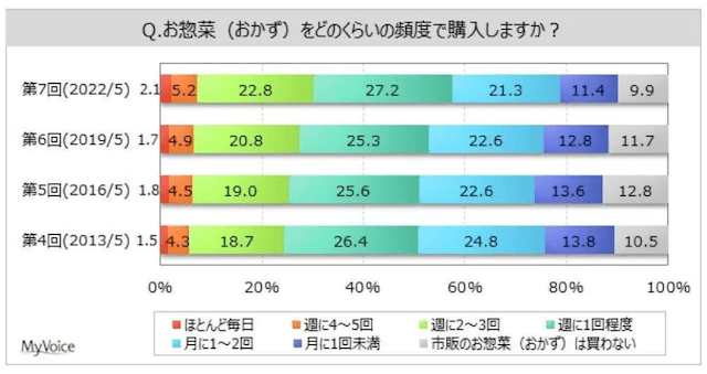 お惣菜の購入頻度の調査結果