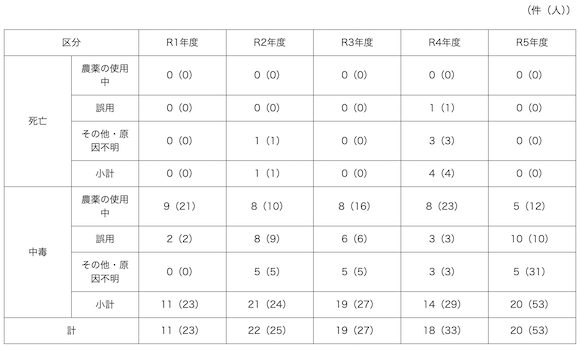 農林水産省・農薬の使用に伴う事故及び被害の発生状況について